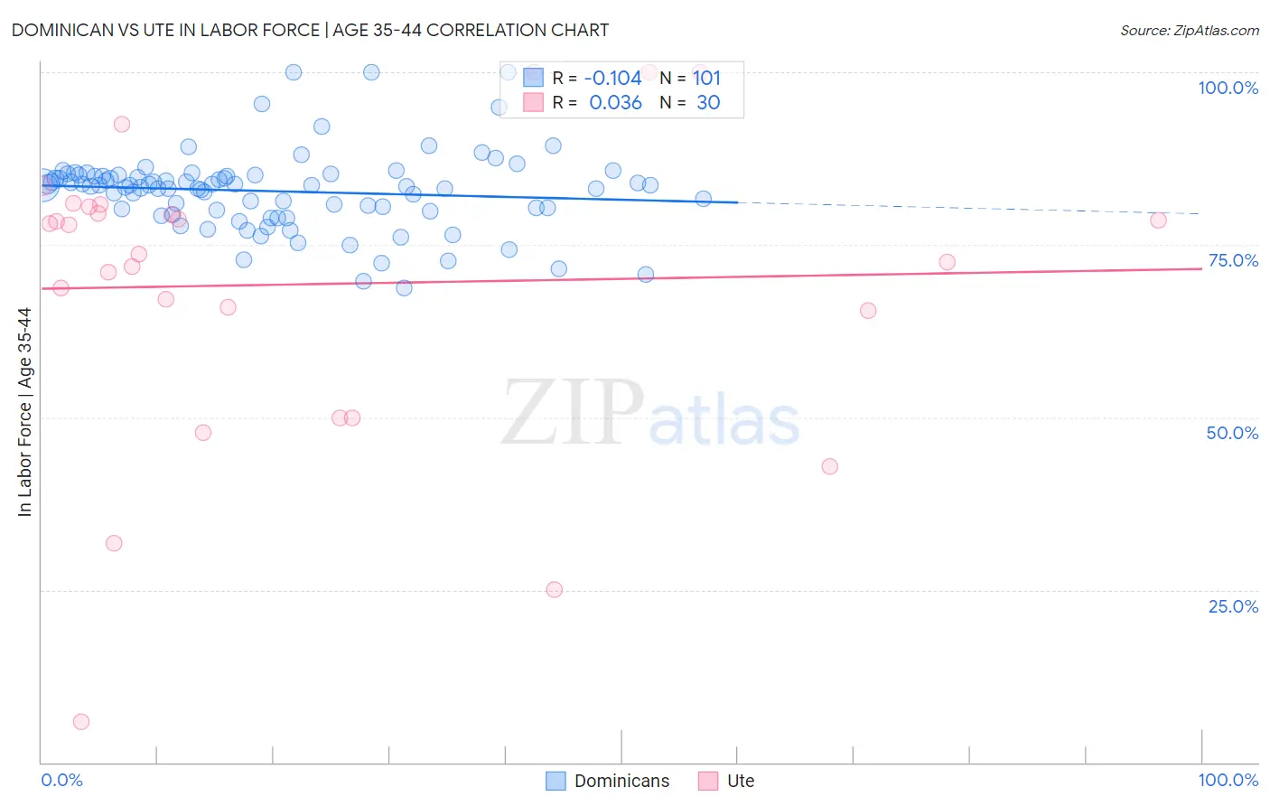 Dominican vs Ute In Labor Force | Age 35-44