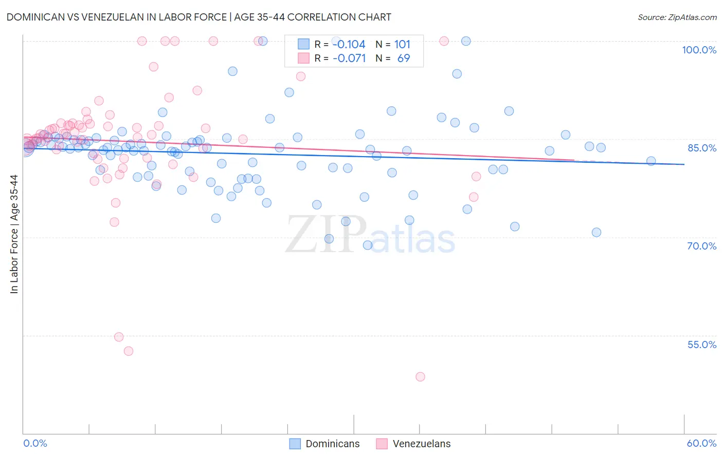 Dominican vs Venezuelan In Labor Force | Age 35-44