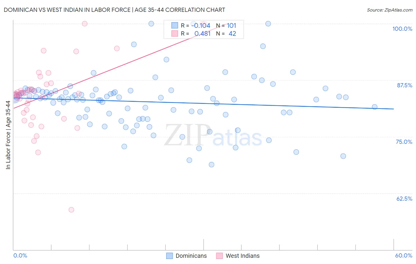 Dominican vs West Indian In Labor Force | Age 35-44