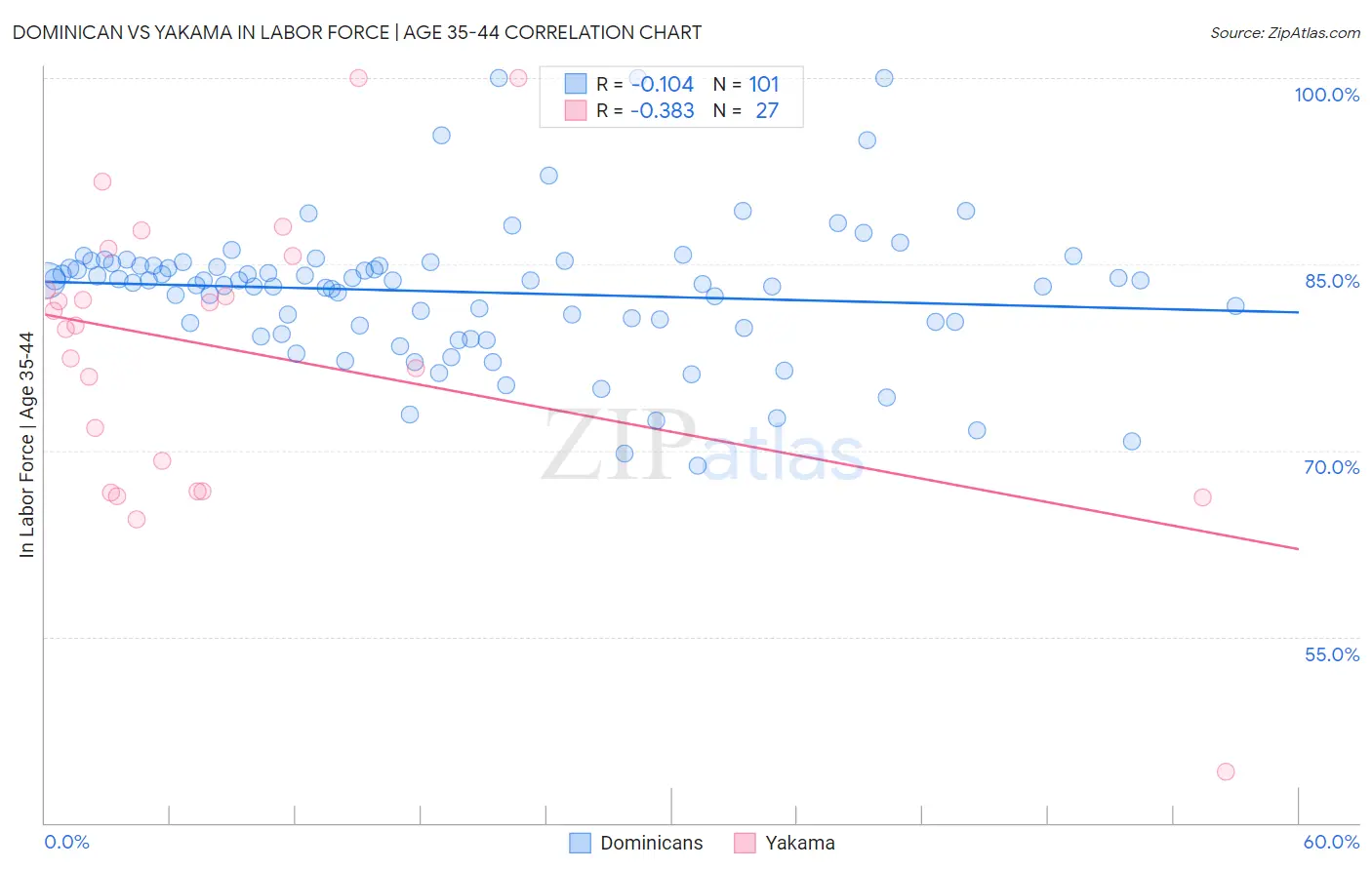 Dominican vs Yakama In Labor Force | Age 35-44