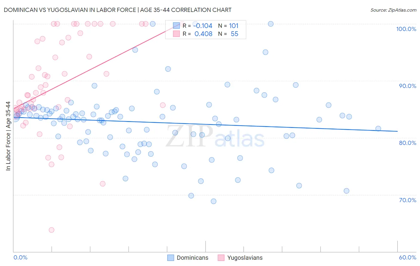 Dominican vs Yugoslavian In Labor Force | Age 35-44