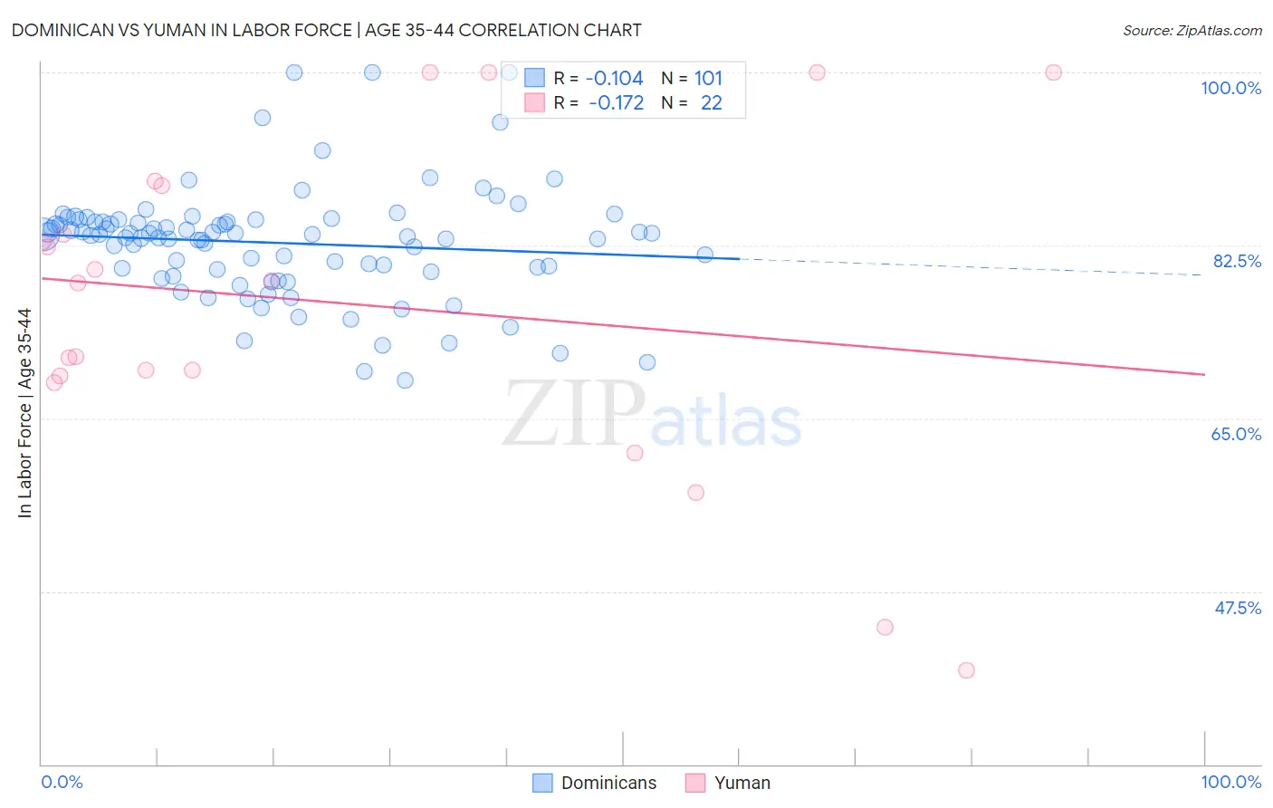 Dominican vs Yuman In Labor Force | Age 35-44