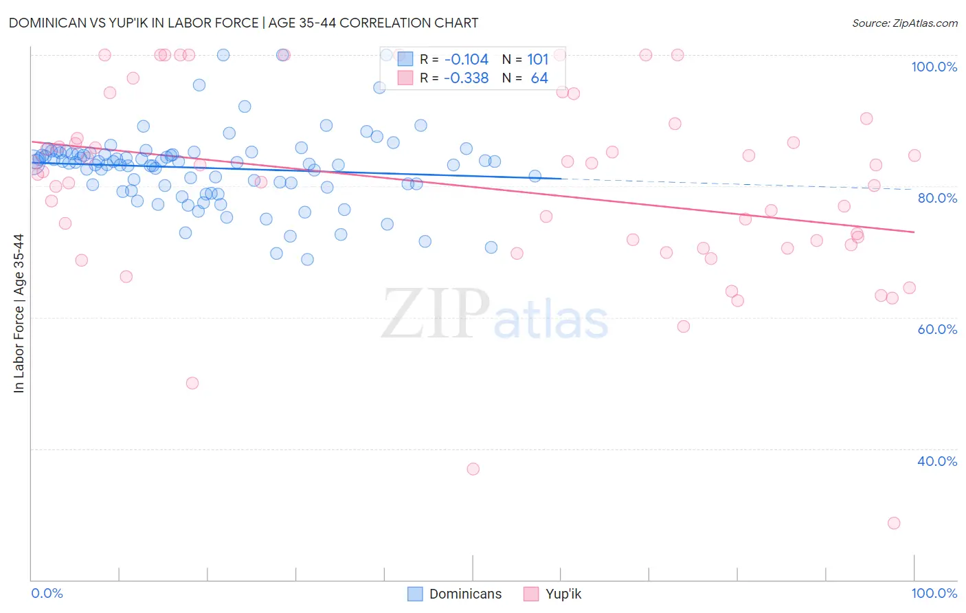Dominican vs Yup'ik In Labor Force | Age 35-44