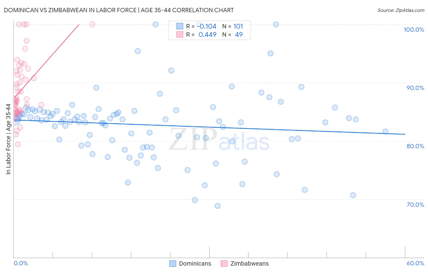 Dominican vs Zimbabwean In Labor Force | Age 35-44