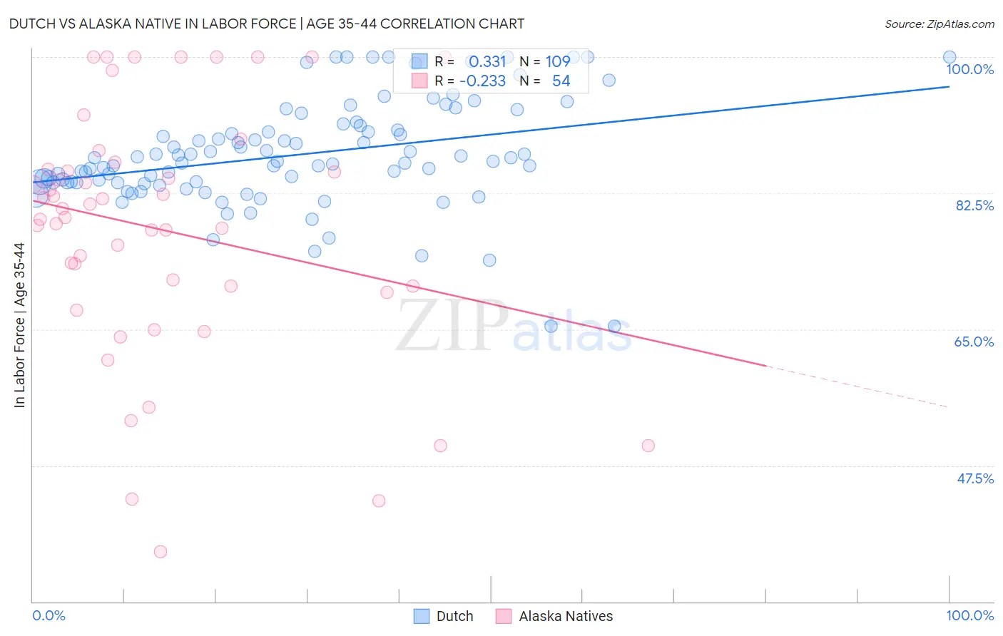 Dutch vs Alaska Native In Labor Force | Age 35-44