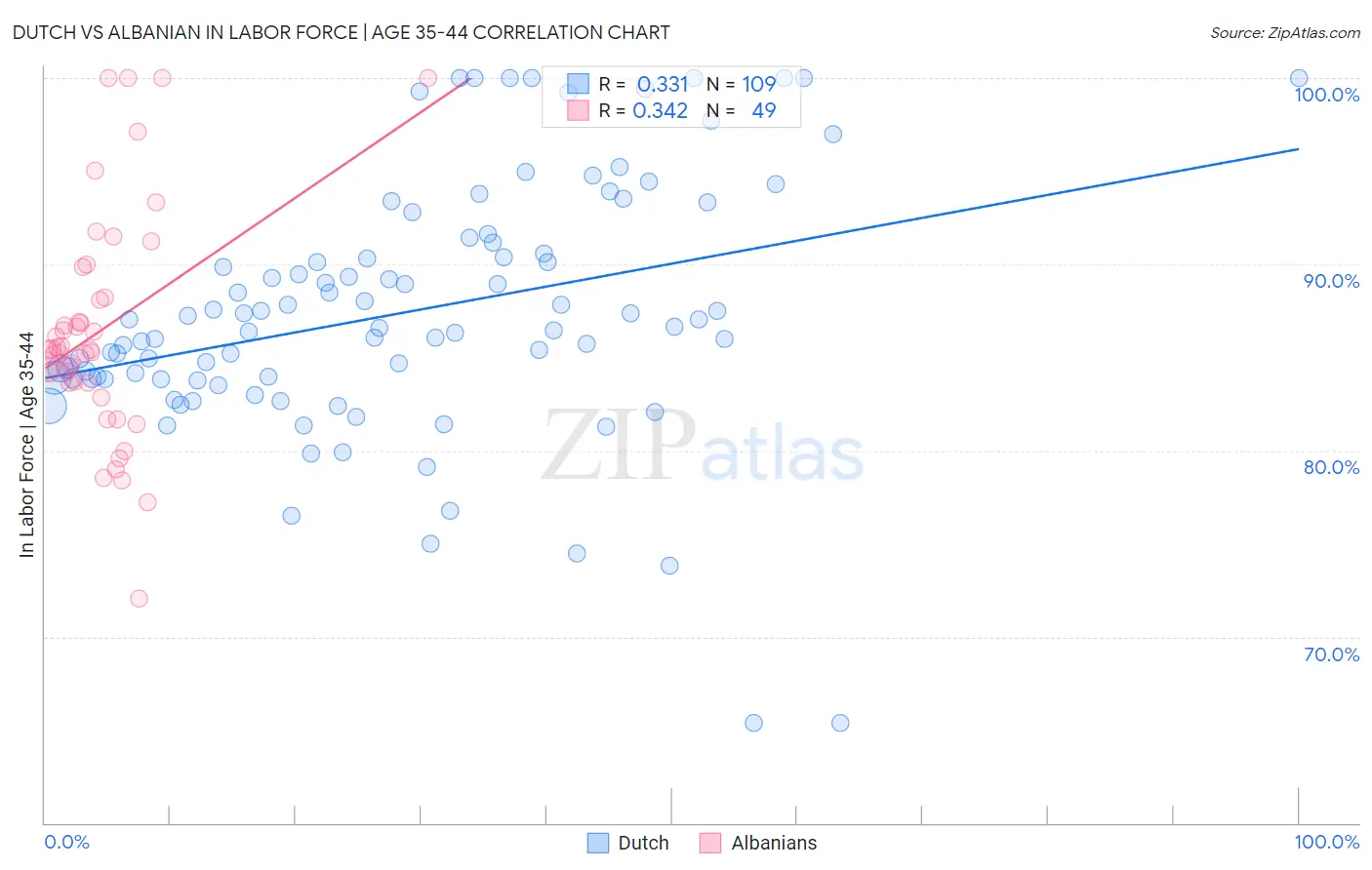 Dutch vs Albanian In Labor Force | Age 35-44