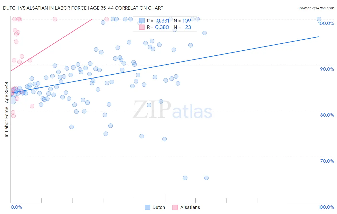 Dutch vs Alsatian In Labor Force | Age 35-44