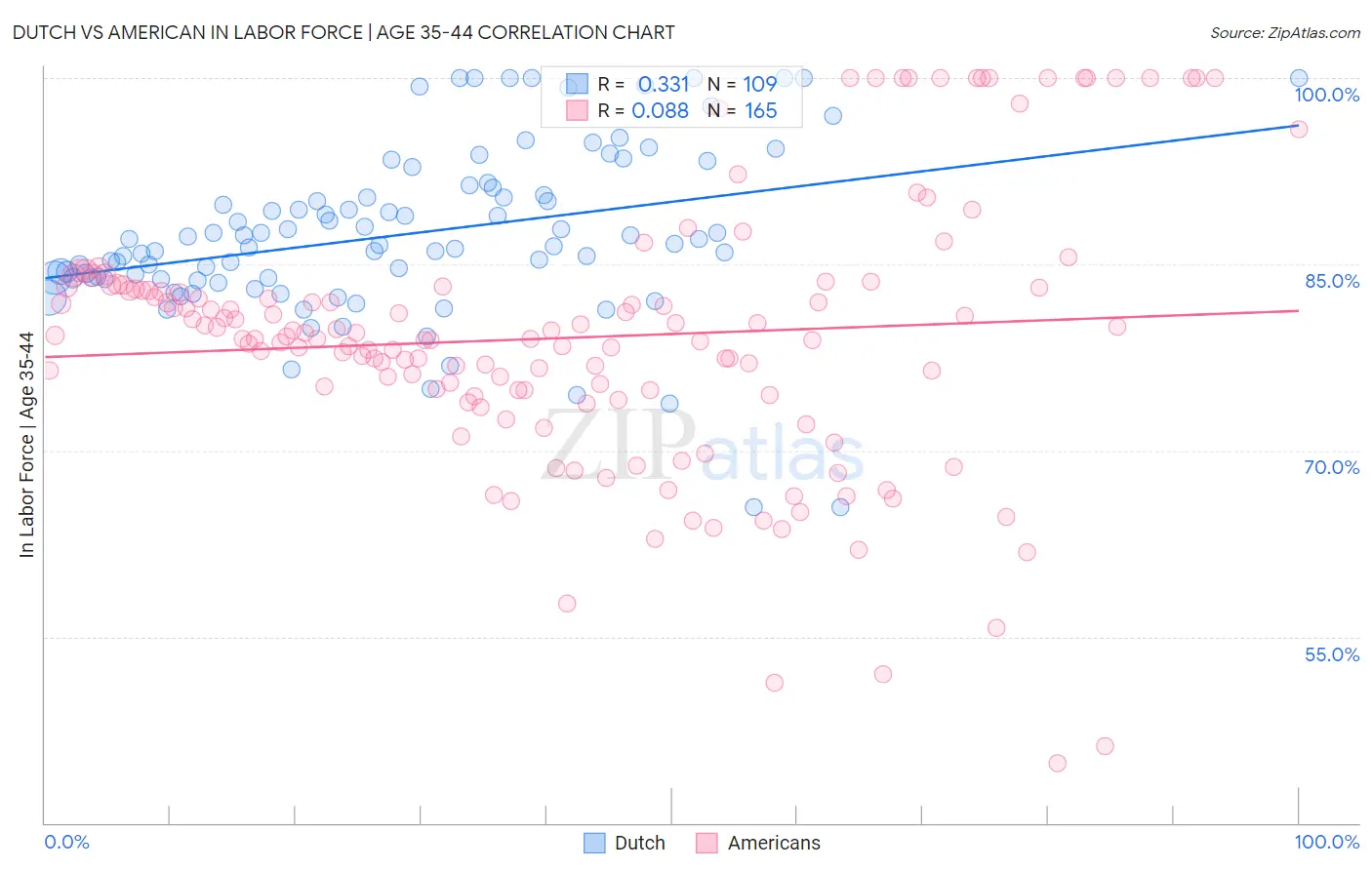 Dutch vs American In Labor Force | Age 35-44