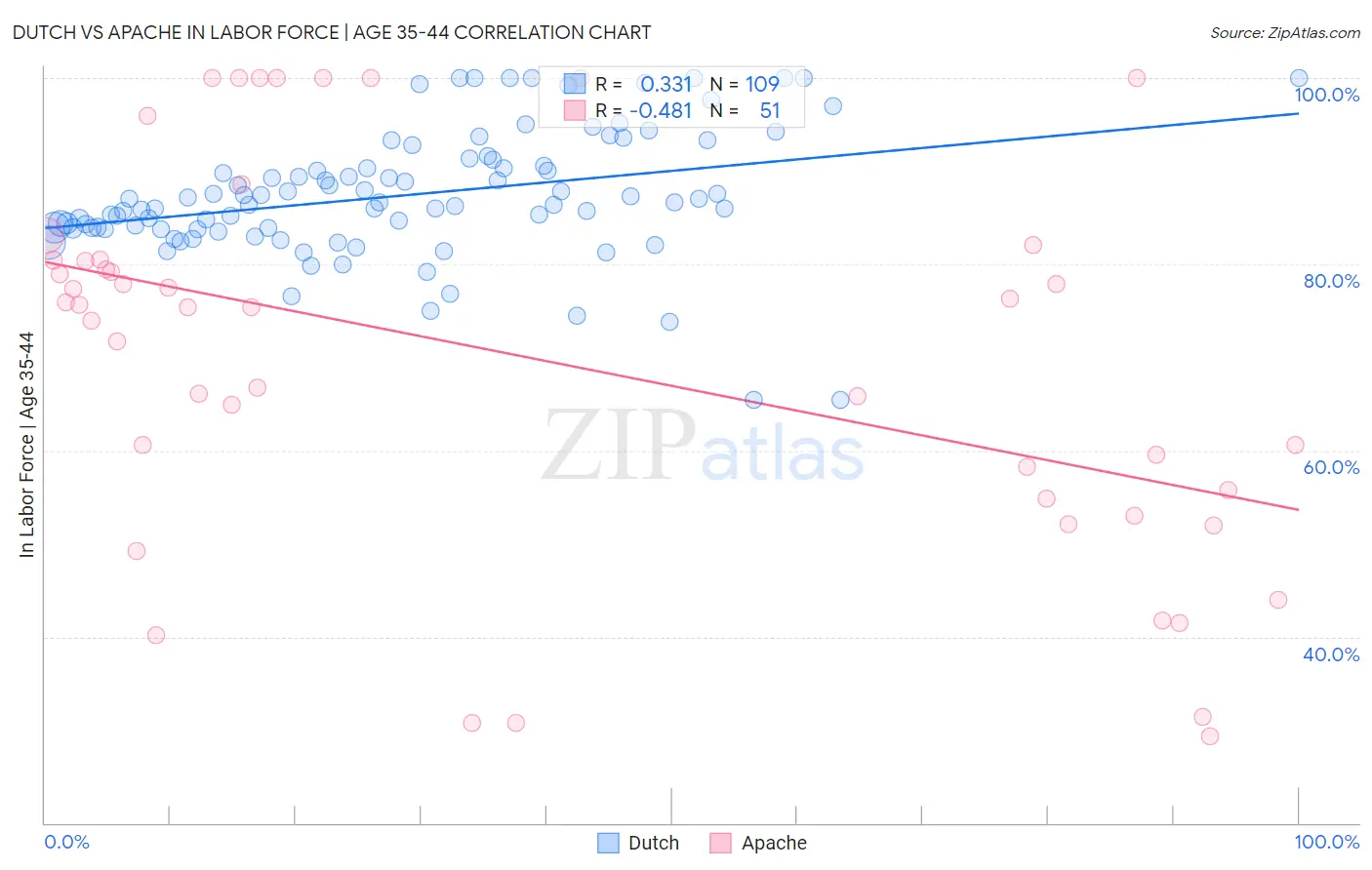 Dutch vs Apache In Labor Force | Age 35-44