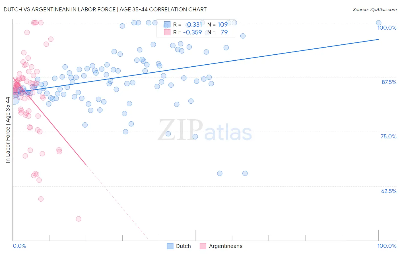 Dutch vs Argentinean In Labor Force | Age 35-44