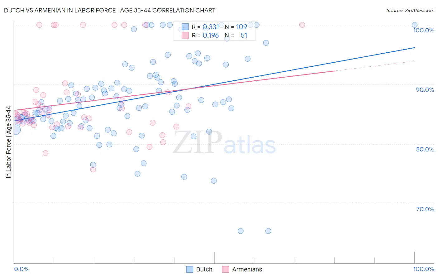 Dutch vs Armenian In Labor Force | Age 35-44