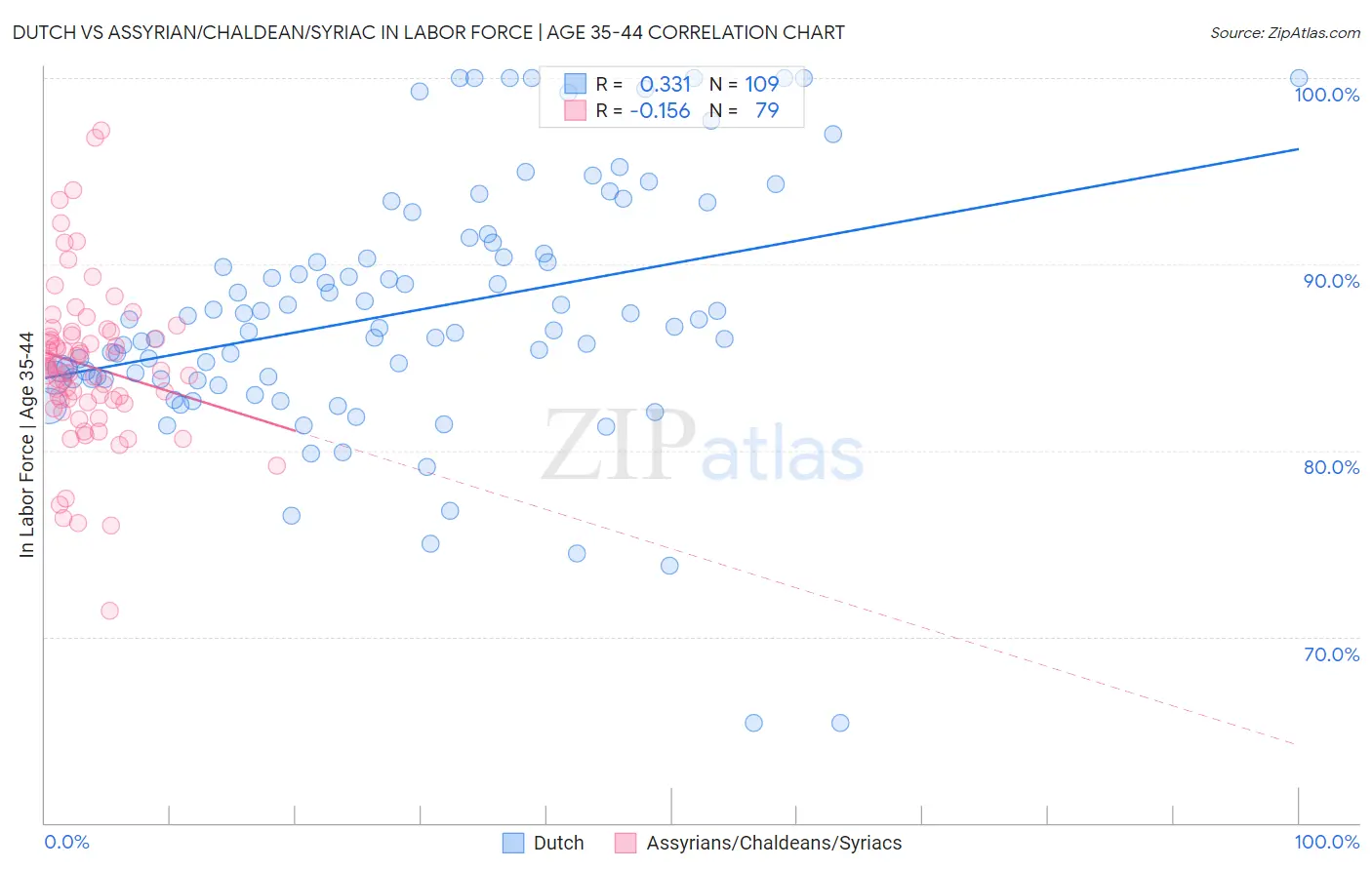 Dutch vs Assyrian/Chaldean/Syriac In Labor Force | Age 35-44