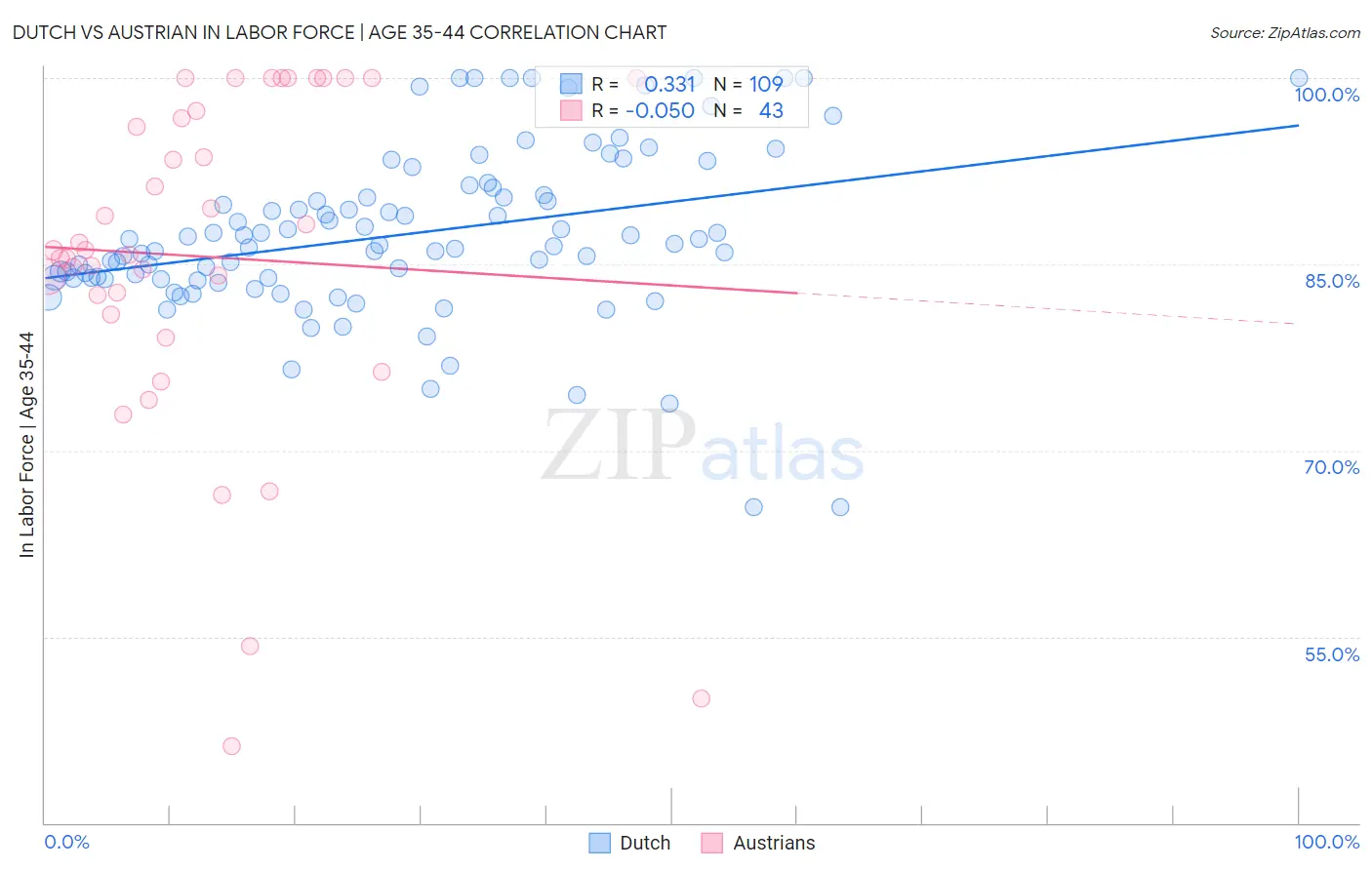 Dutch vs Austrian In Labor Force | Age 35-44