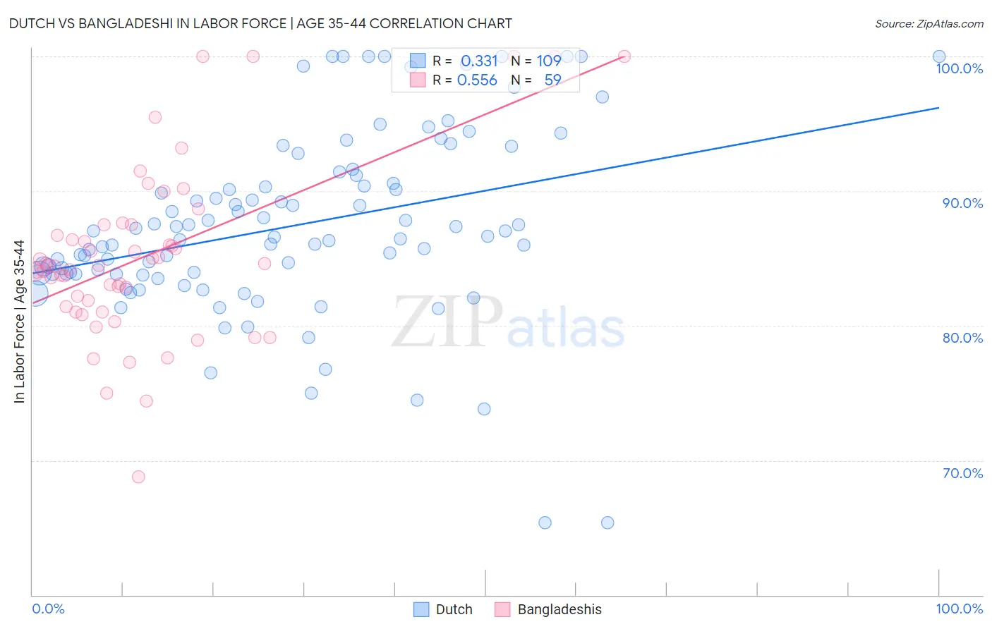 Dutch vs Bangladeshi In Labor Force | Age 35-44