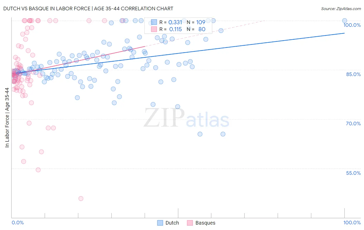 Dutch vs Basque In Labor Force | Age 35-44