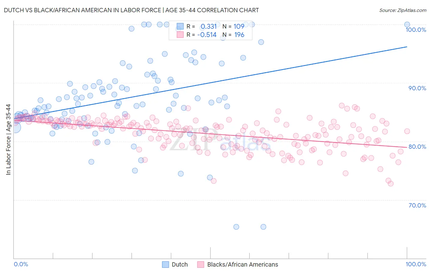 Dutch vs Black/African American In Labor Force | Age 35-44