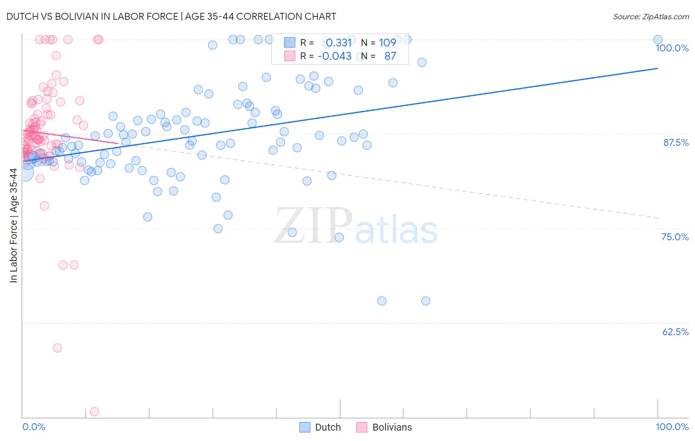 Dutch vs Bolivian In Labor Force | Age 35-44