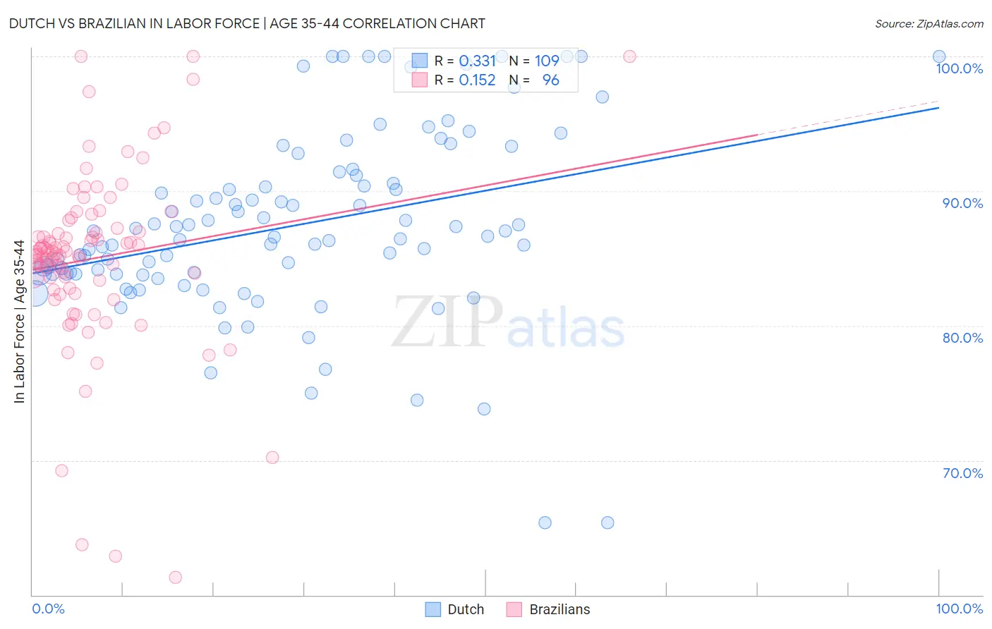 Dutch vs Brazilian In Labor Force | Age 35-44