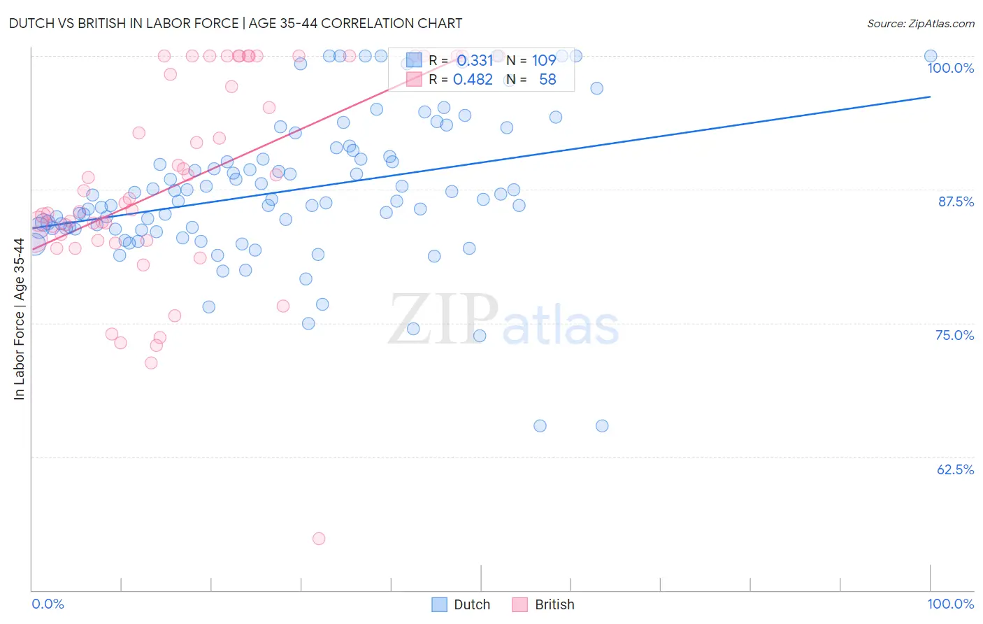 Dutch vs British In Labor Force | Age 35-44