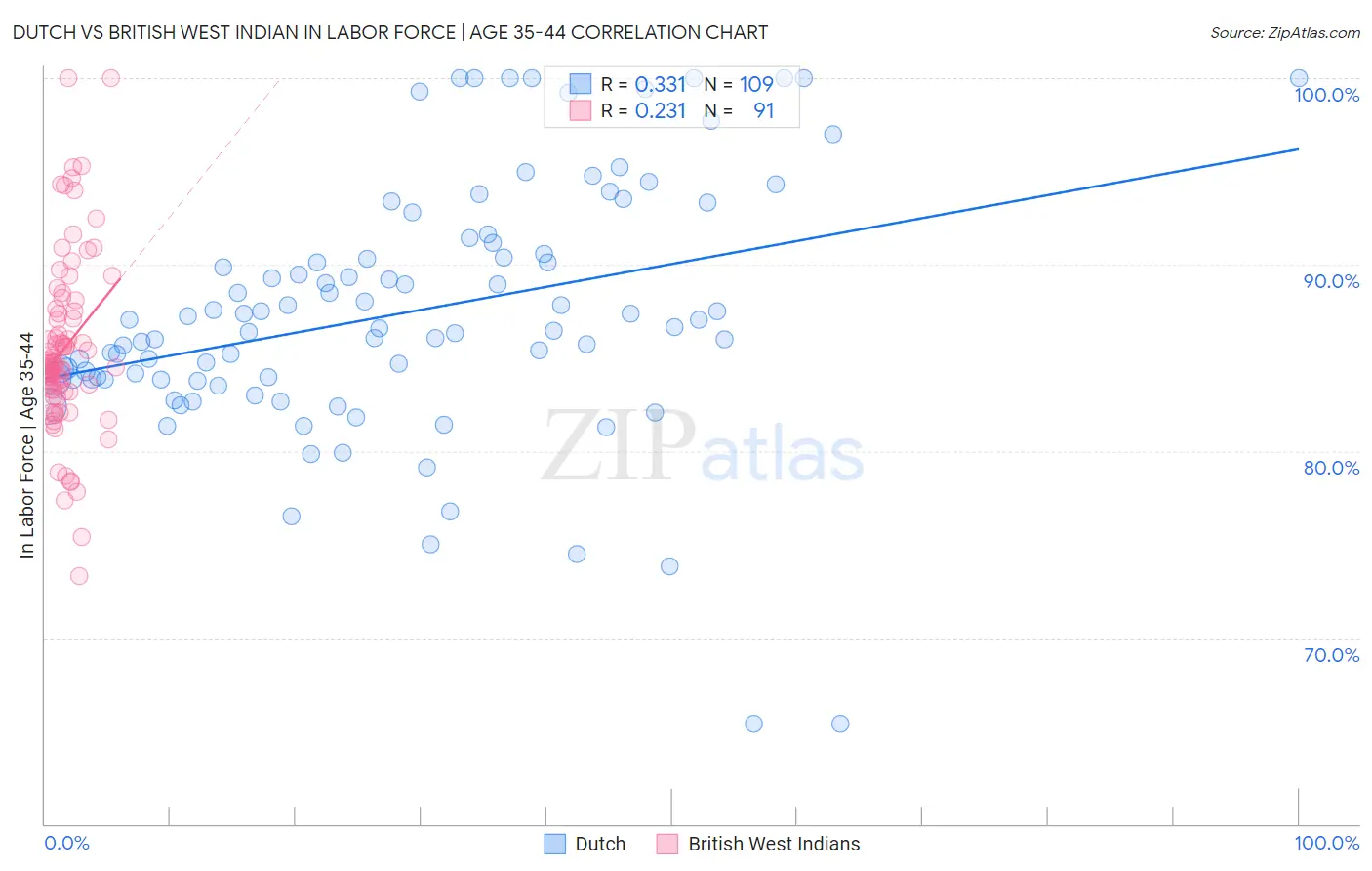 Dutch vs British West Indian In Labor Force | Age 35-44