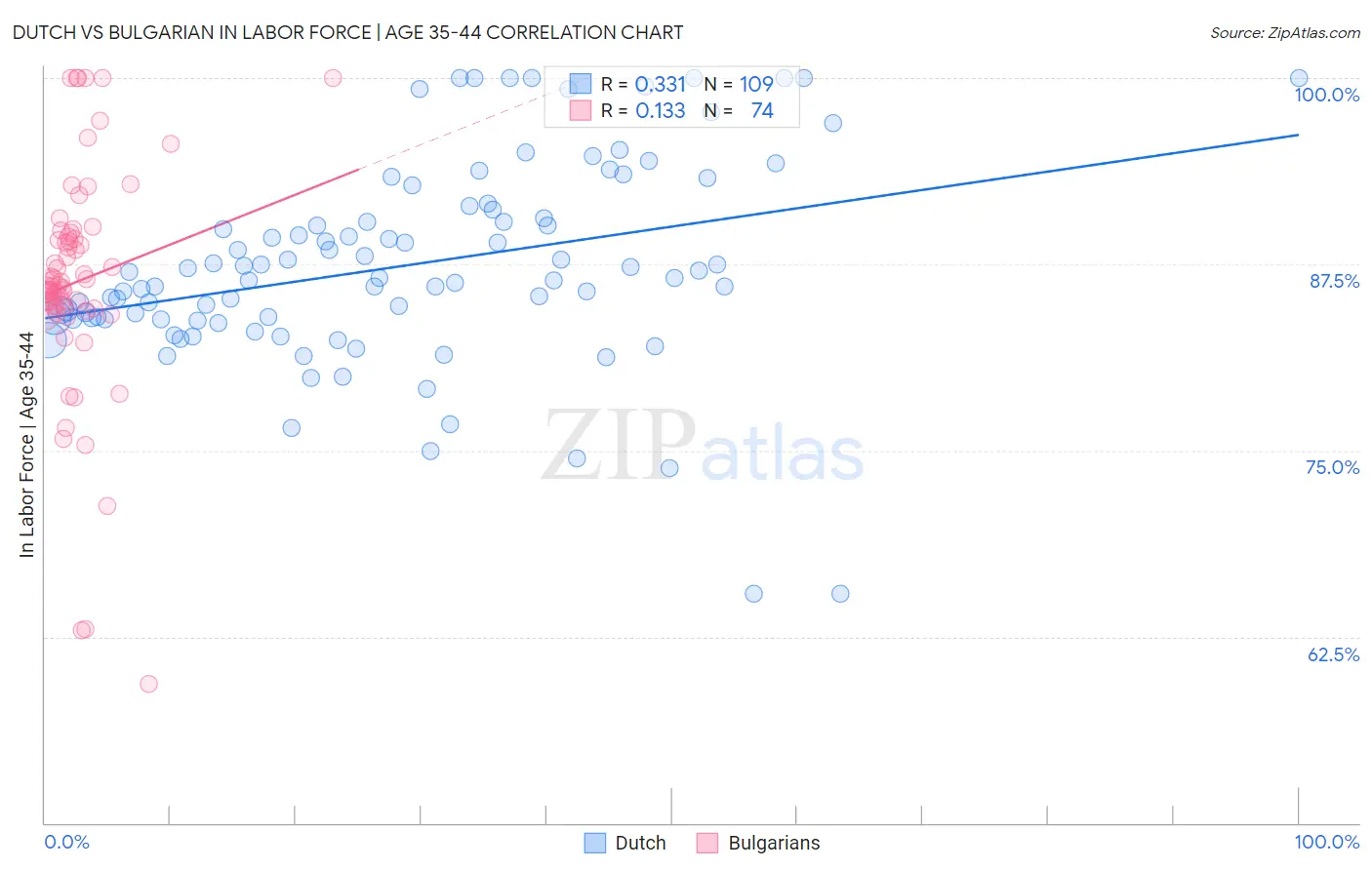 Dutch vs Bulgarian In Labor Force | Age 35-44