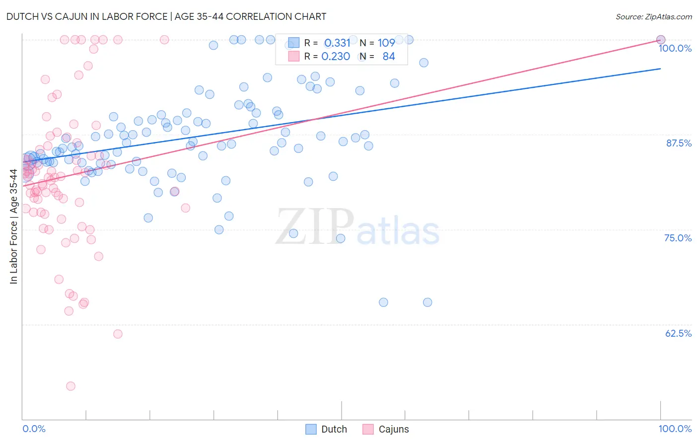 Dutch vs Cajun In Labor Force | Age 35-44