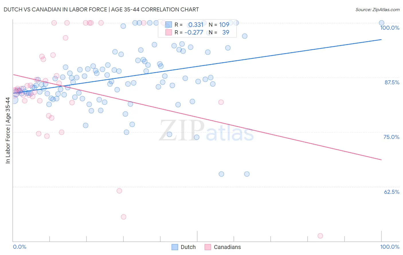 Dutch vs Canadian In Labor Force | Age 35-44