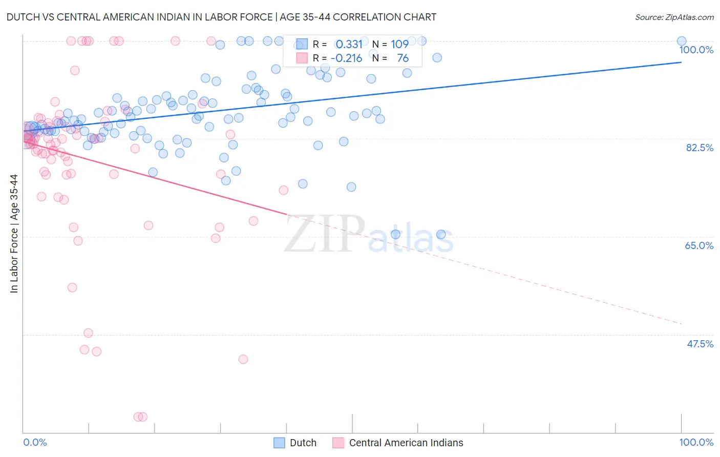 Dutch vs Central American Indian In Labor Force | Age 35-44