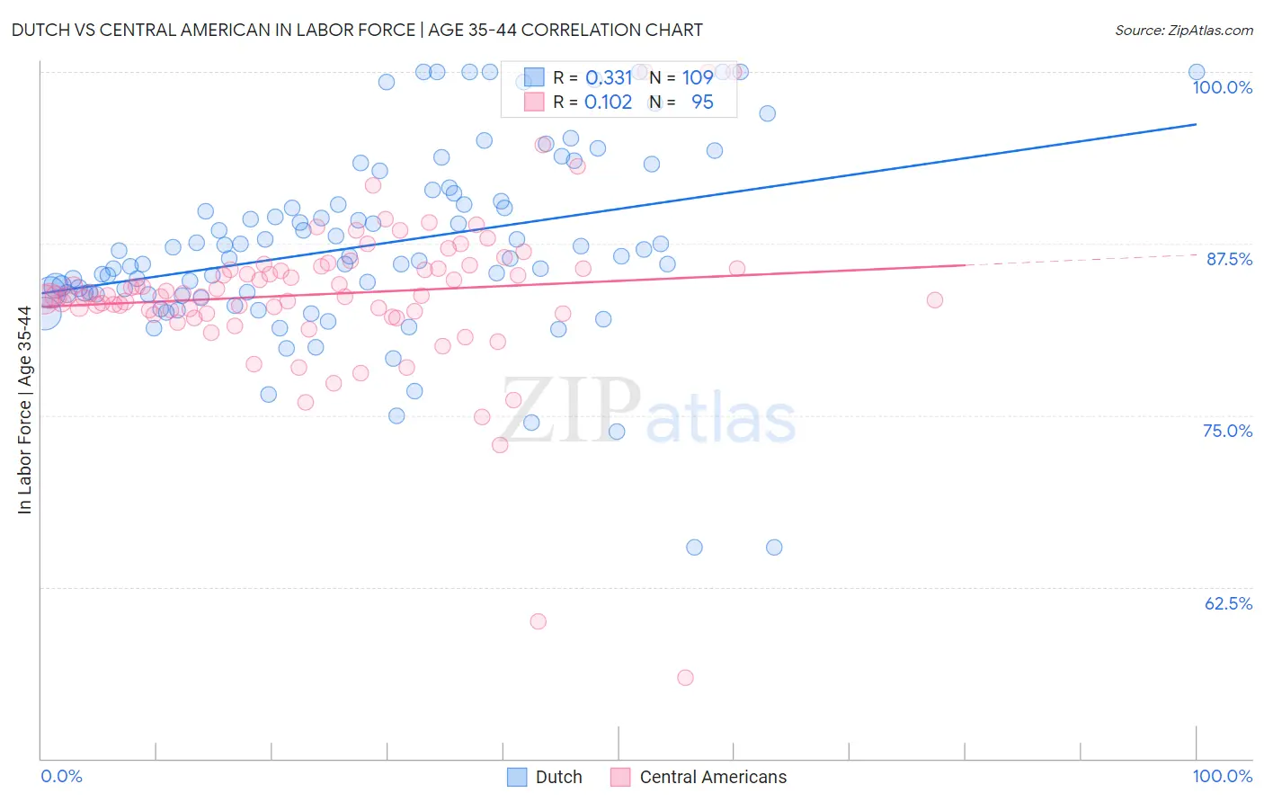 Dutch vs Central American In Labor Force | Age 35-44