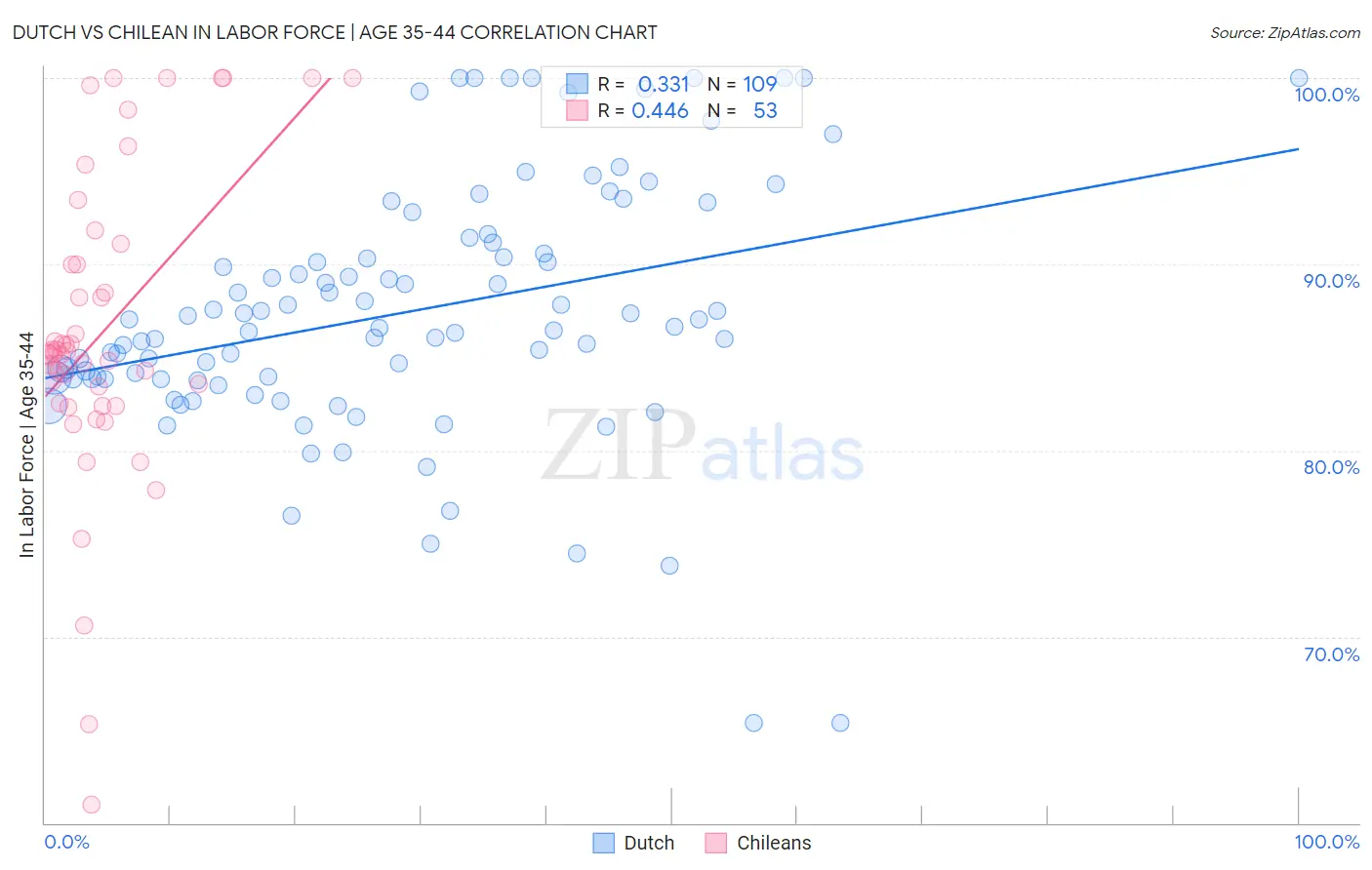 Dutch vs Chilean In Labor Force | Age 35-44