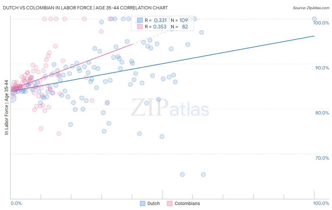 Dutch vs Colombian In Labor Force | Age 35-44