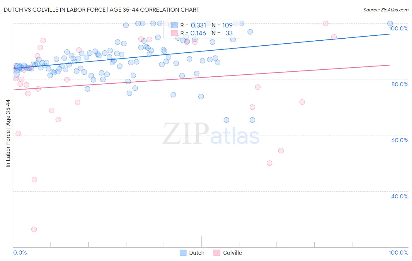 Dutch vs Colville In Labor Force | Age 35-44