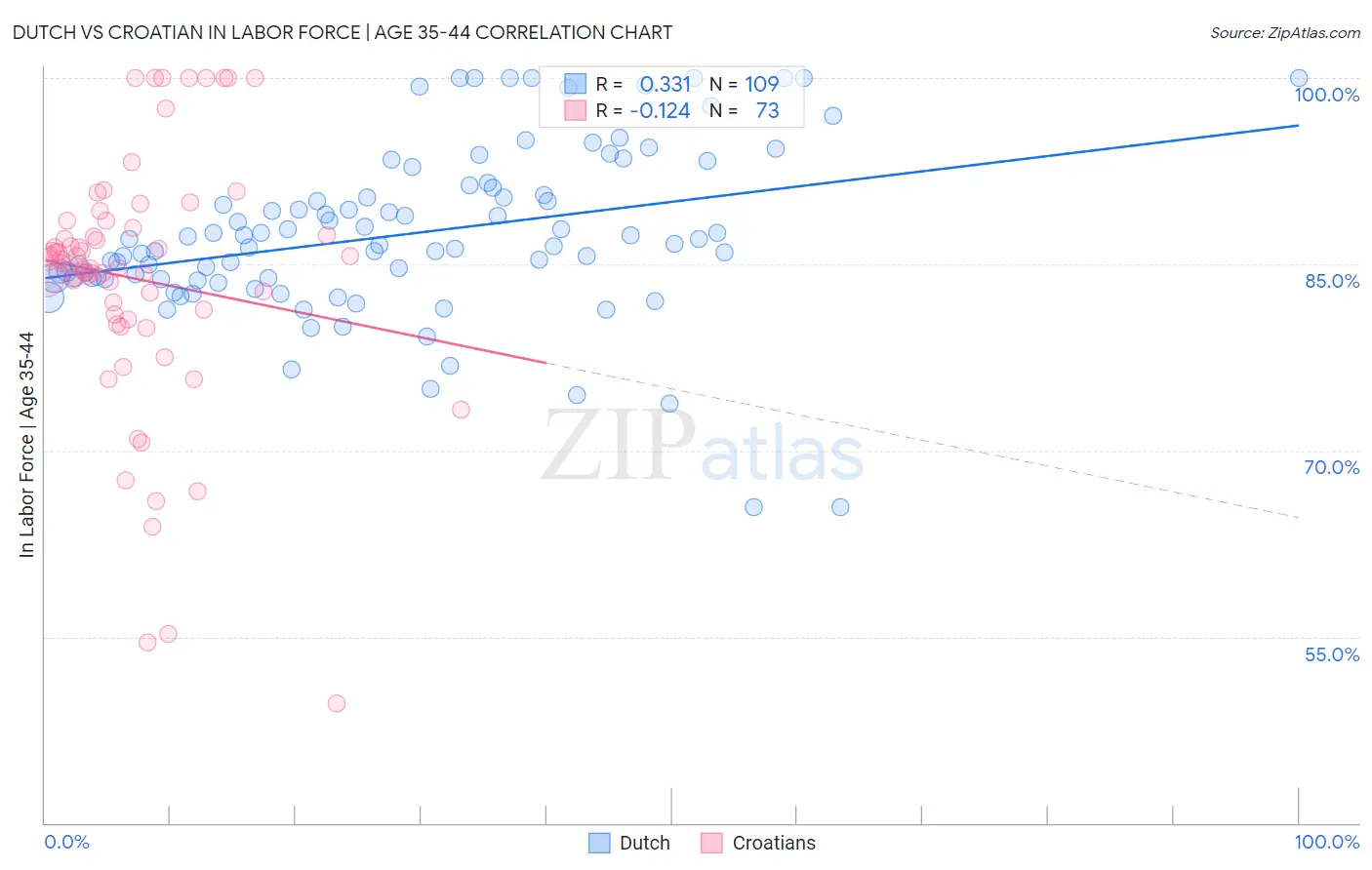 Dutch vs Croatian In Labor Force | Age 35-44