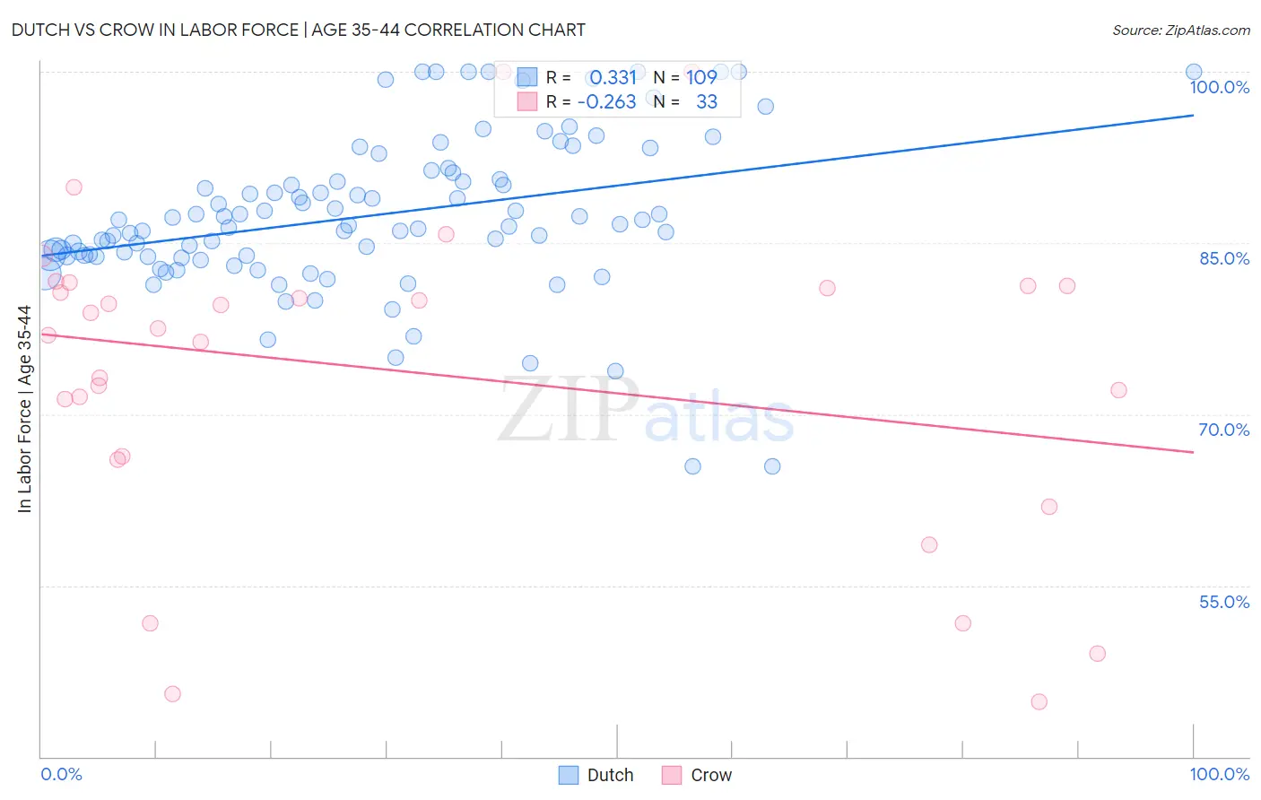 Dutch vs Crow In Labor Force | Age 35-44