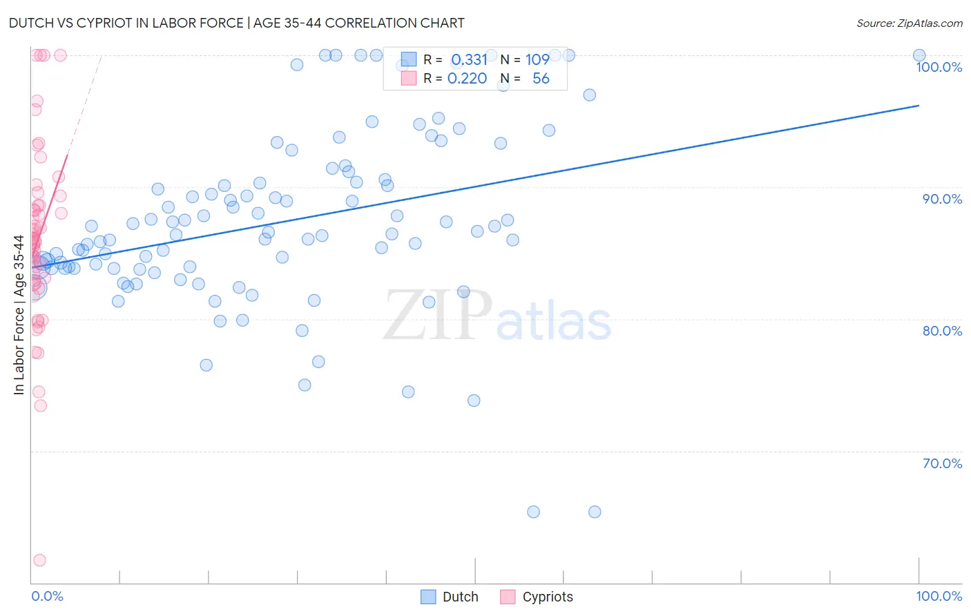 Dutch vs Cypriot In Labor Force | Age 35-44