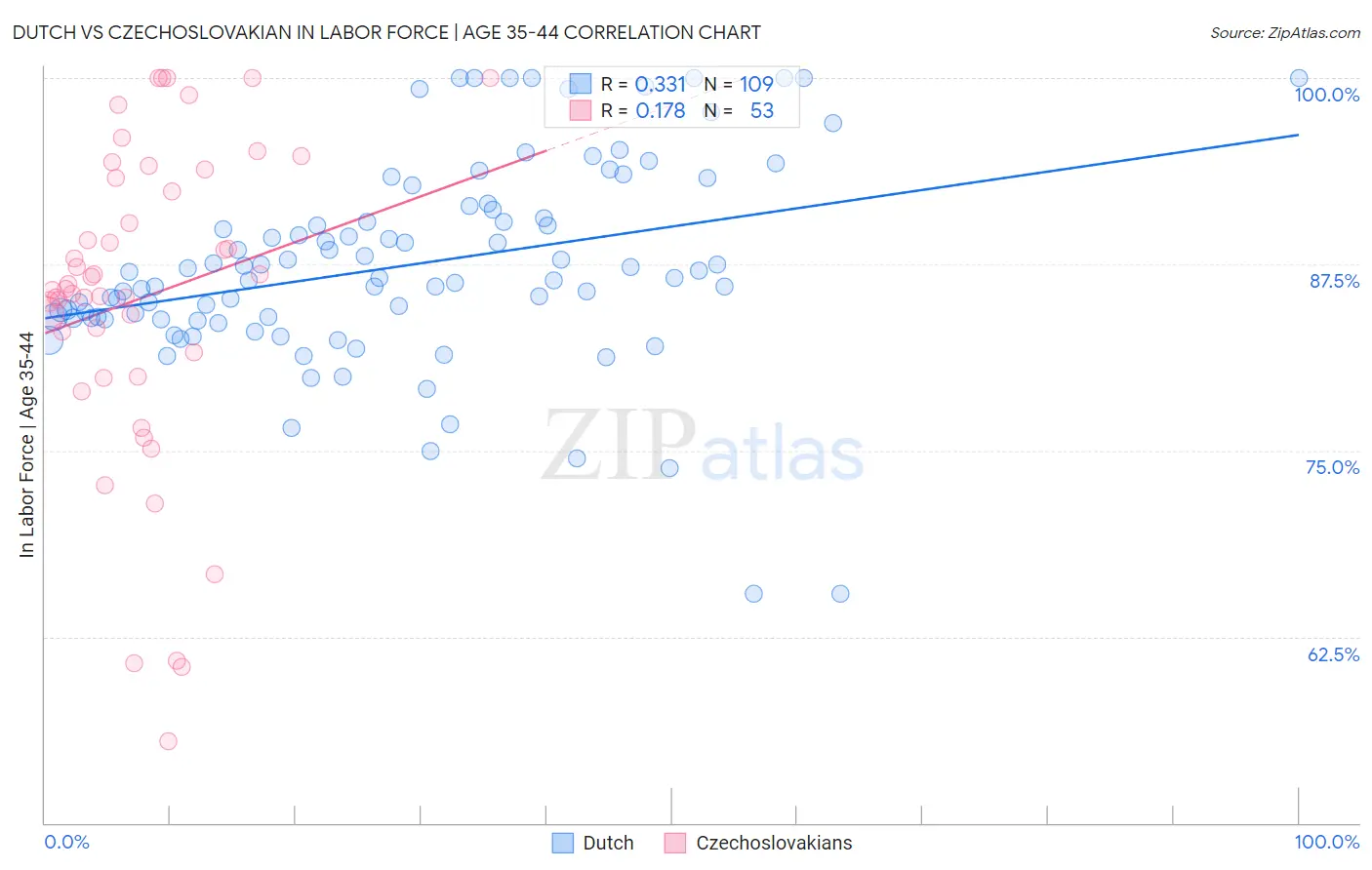 Dutch vs Czechoslovakian In Labor Force | Age 35-44