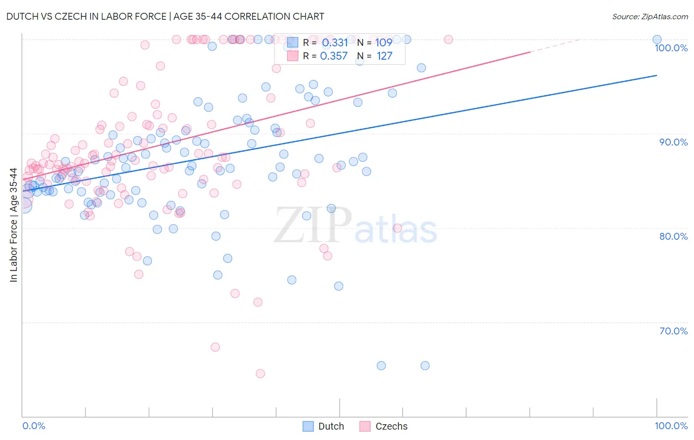 Dutch vs Czech In Labor Force | Age 35-44