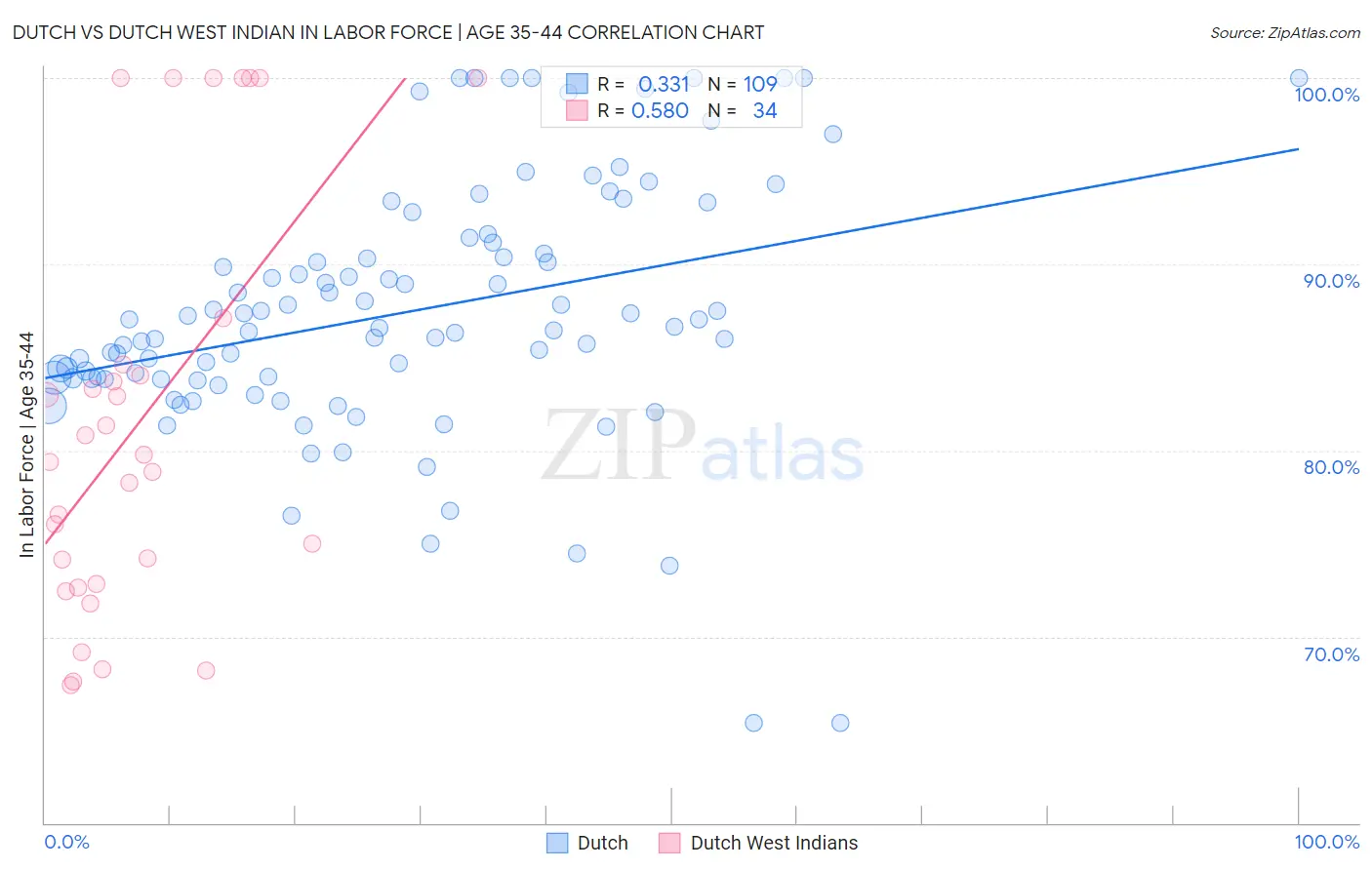 Dutch vs Dutch West Indian In Labor Force | Age 35-44