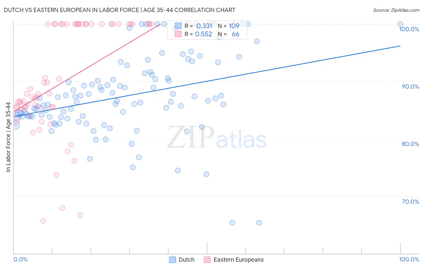 Dutch vs Eastern European In Labor Force | Age 35-44