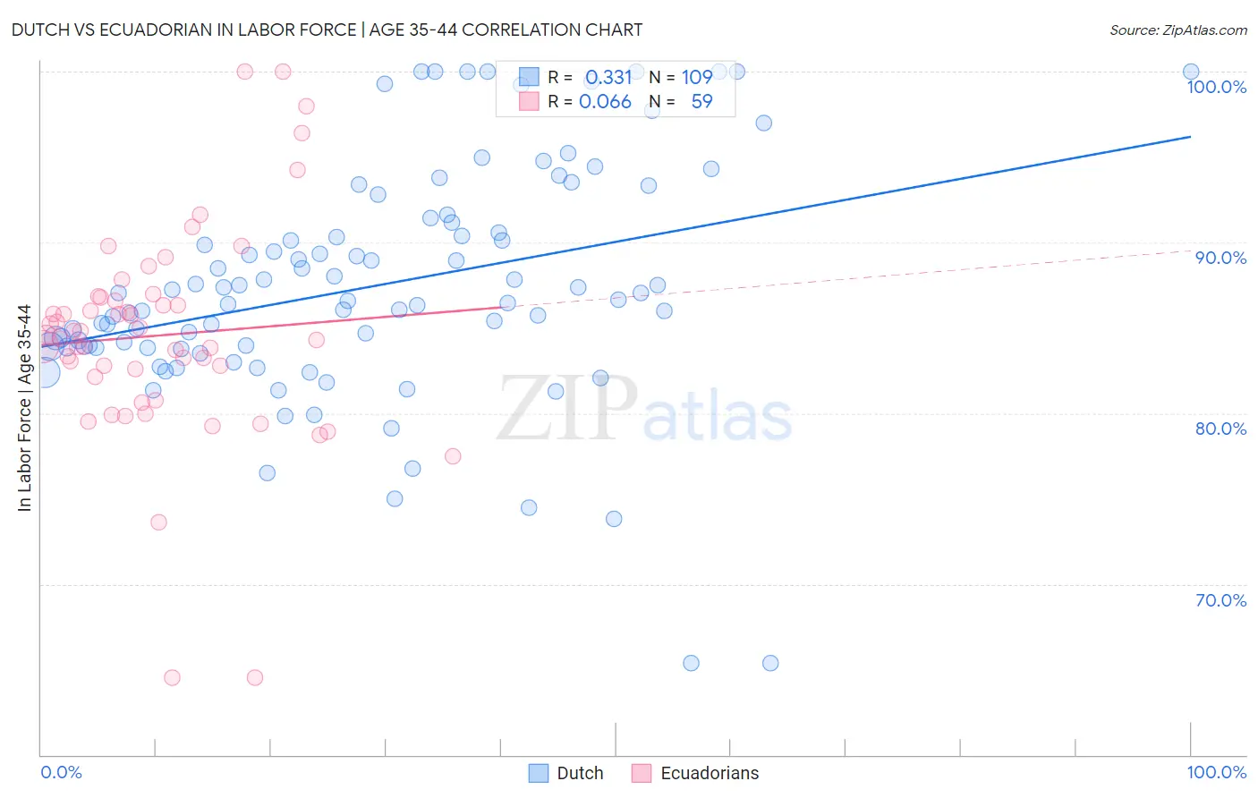 Dutch vs Ecuadorian In Labor Force | Age 35-44