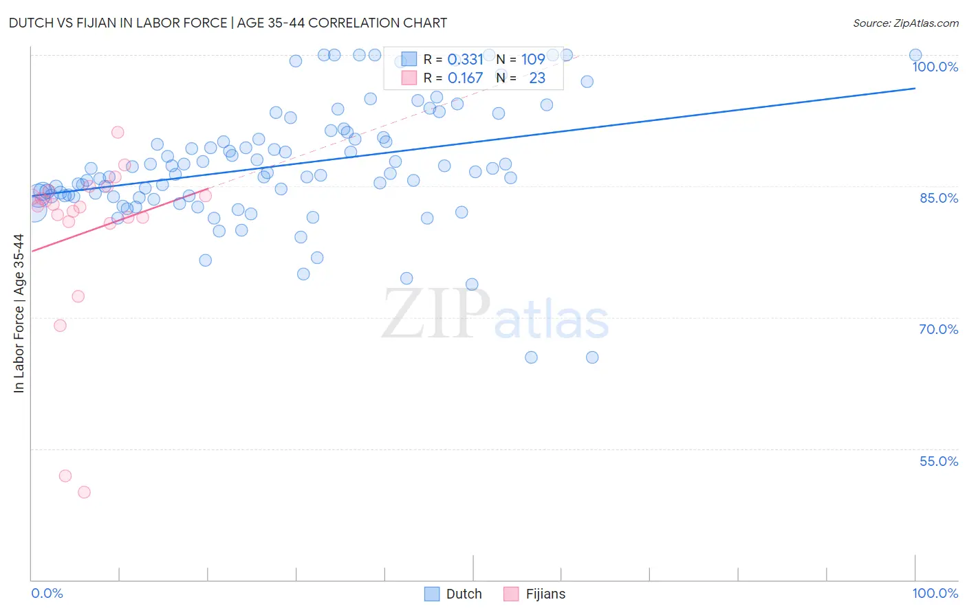 Dutch vs Fijian In Labor Force | Age 35-44