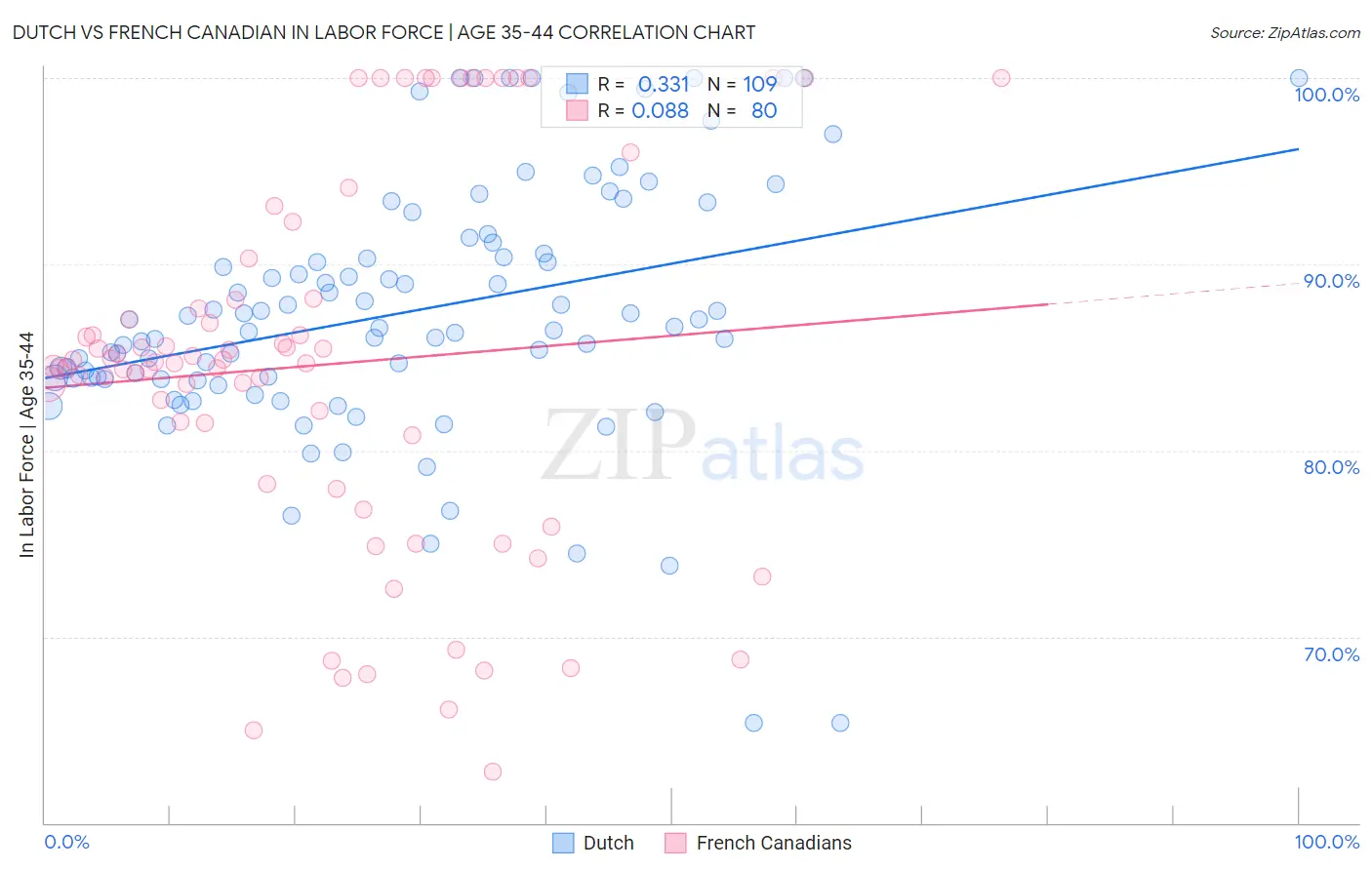 Dutch vs French Canadian In Labor Force | Age 35-44