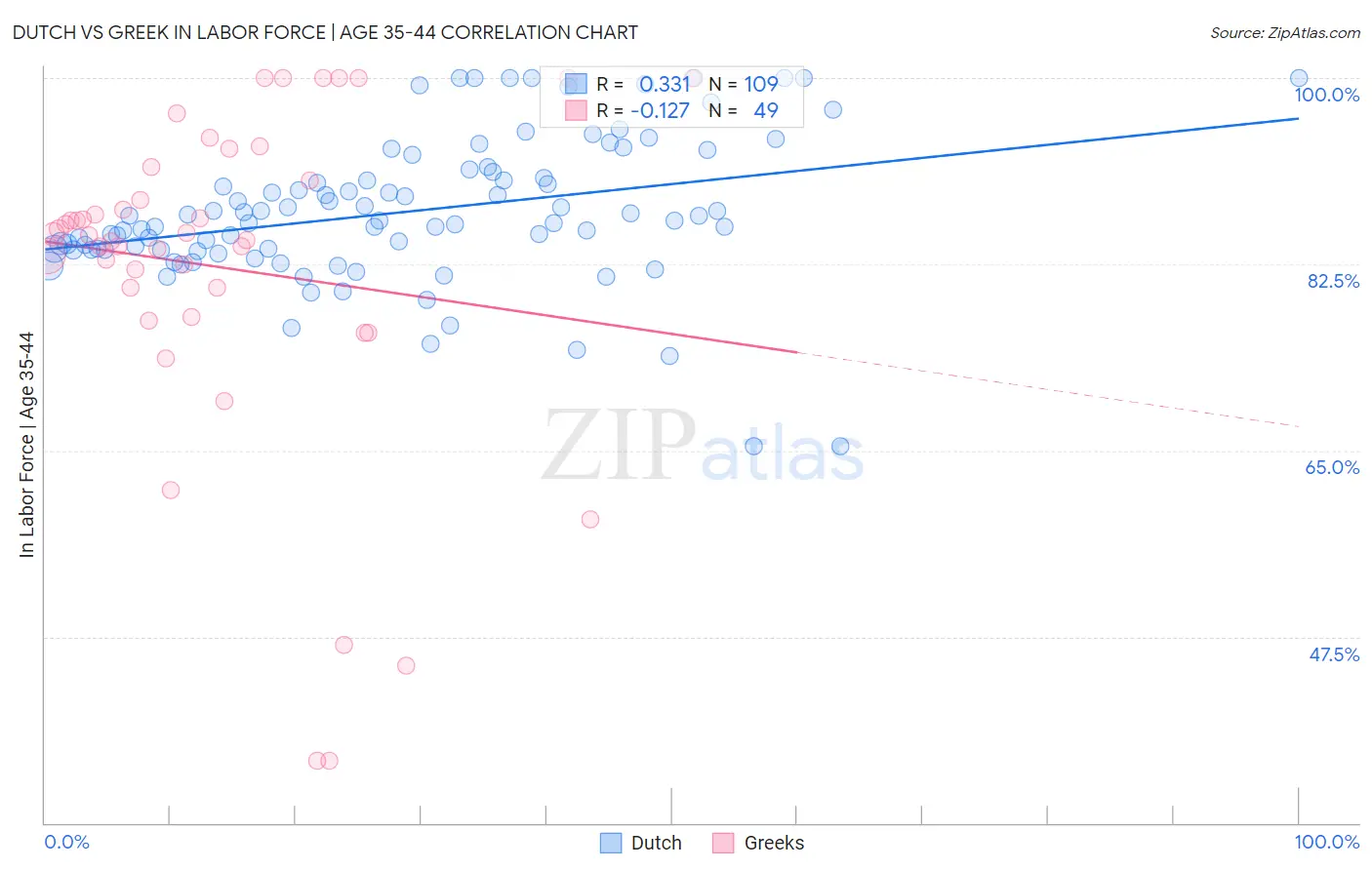 Dutch vs Greek In Labor Force | Age 35-44