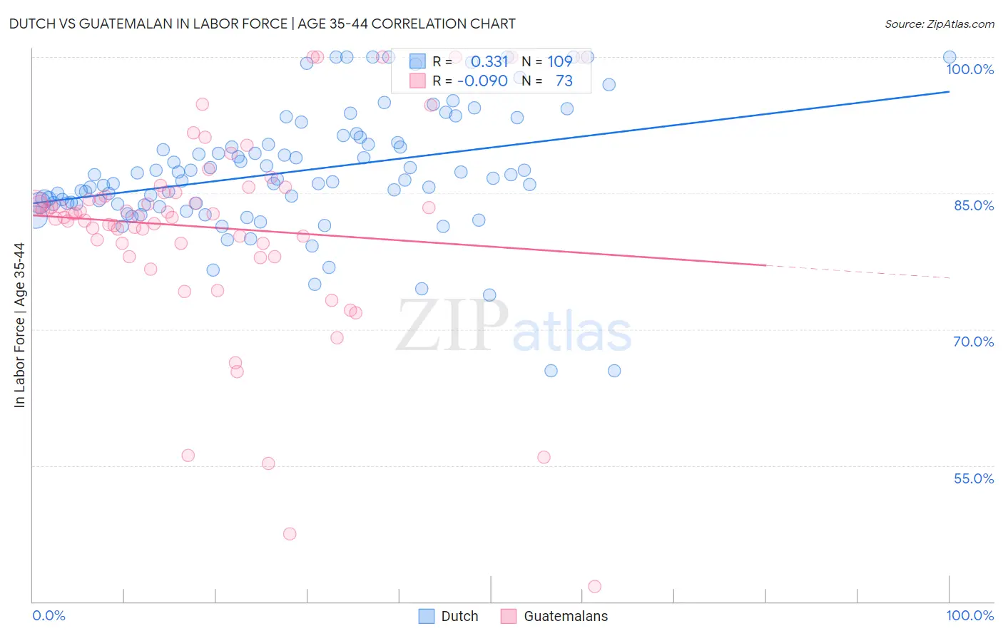 Dutch vs Guatemalan In Labor Force | Age 35-44