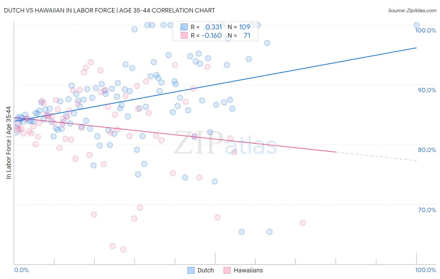Dutch vs Hawaiian In Labor Force | Age 35-44