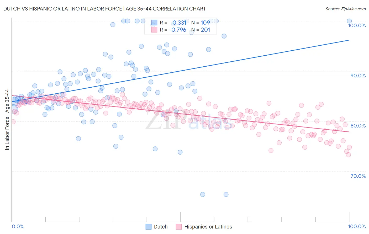 Dutch vs Hispanic or Latino In Labor Force | Age 35-44