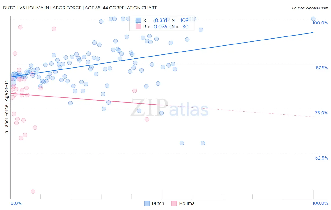 Dutch vs Houma In Labor Force | Age 35-44