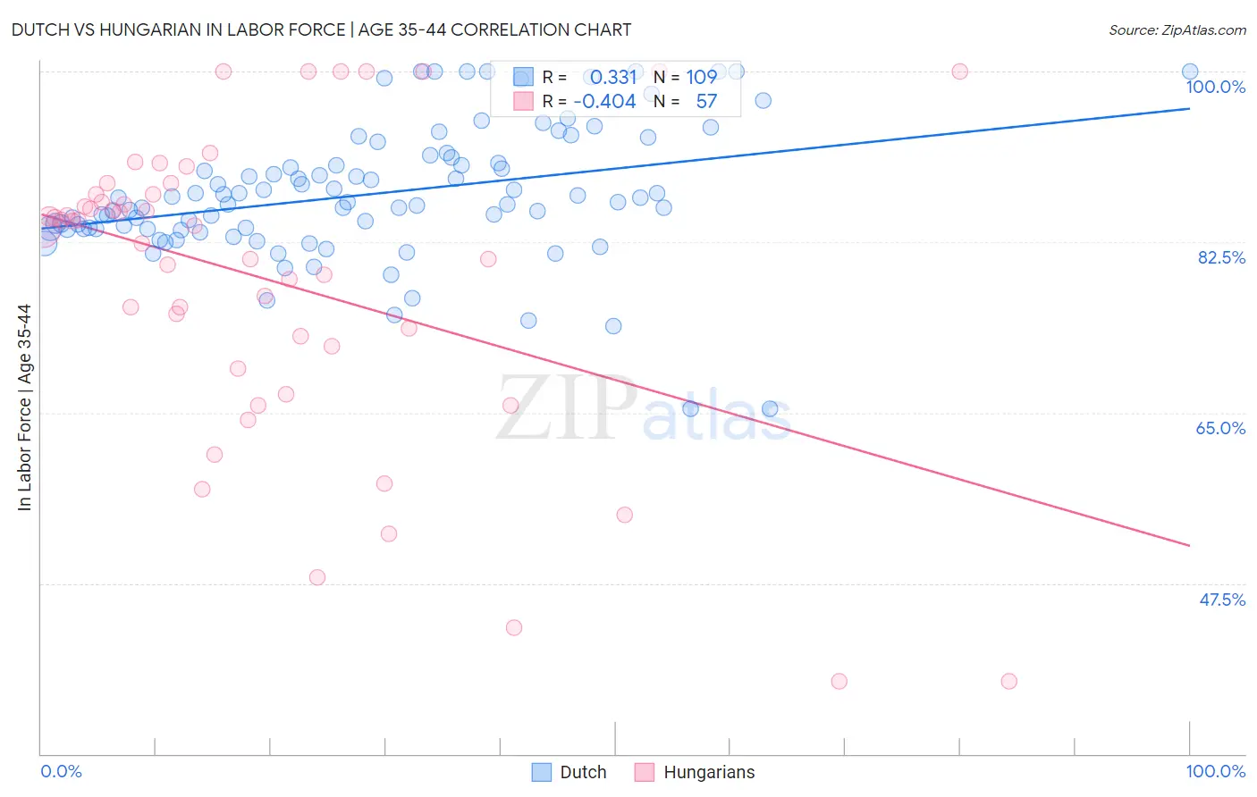 Dutch vs Hungarian In Labor Force | Age 35-44