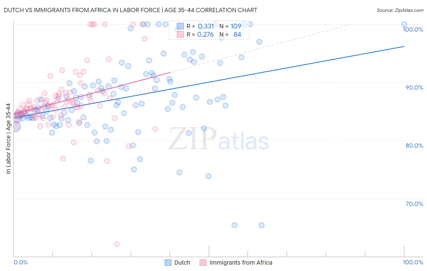 Dutch vs Immigrants from Africa In Labor Force | Age 35-44