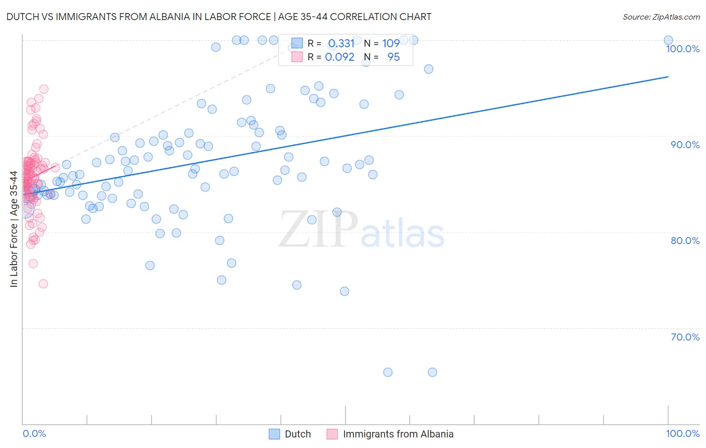 Dutch vs Immigrants from Albania In Labor Force | Age 35-44